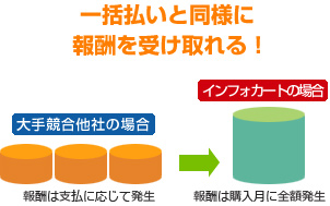 一括払いと同様に報酬を受け取れる