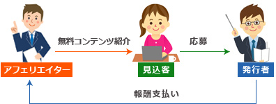 無料オファーの流れ