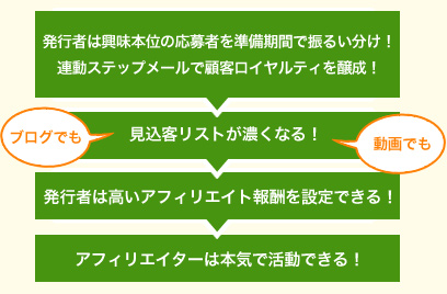 発行者は興味本位の応募者を準備期間で振るい分け！連動ステップメールで顧客ロイヤルティを醸成！→見込客リストが濃くなる！→発行者は高いアフィリエイト報酬を設定できる！→アフィリエイターは本気で活動できる！