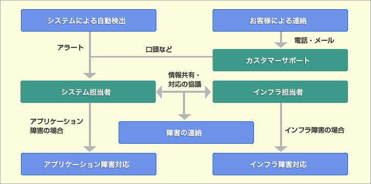 対応フロー