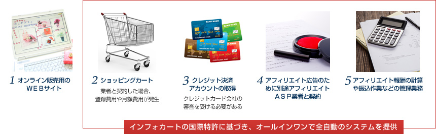 1 オンライン販売用のWEBサイト 2 ショッピングカート 3 クレジット決済 アカウントの取得 4 アフィリエイト広告のために別途アフィリエイトASP業者と契約 5 アフィリエイト報酬の計算や振込作業などの管理業務