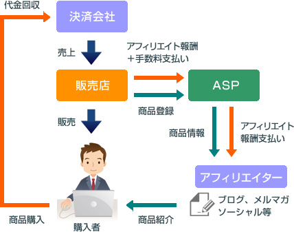 従来(弊社の国際特許以前)のアフィリエイトASPの仕組み