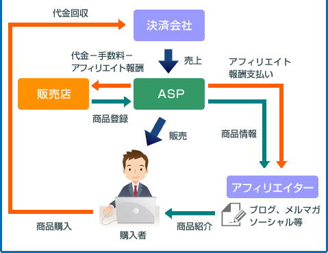 特許第4129291号(PCT国際特許出願)の決済連動アフィリエイトASPの仕組み