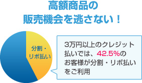 高額商品の販売機会を逃さない!