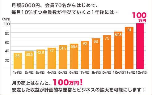 月額5000円、会員70名からはじめて、毎月10%ずつ会員数が伸びていくと1年後には…月の売上はなんと、100万円!安定した収益が計画的な運営とビジネスの拡大を可能にします!