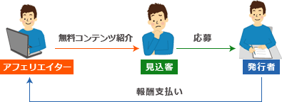 無料オファーの流れ