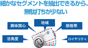 細かなセグメントを抽出できるから、無駄打ちが少ない